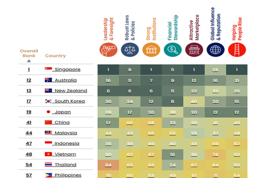 Viet Nam among Asia’s fastest-improving countries in governance capacity