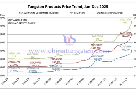 Giá vonfram thế giới tăng 150%, mở ra cơ hội cho Việt Nam