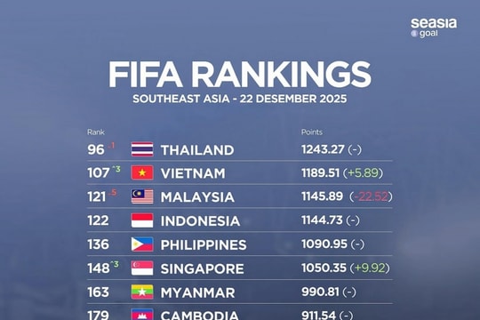 Indonesia áp sát Malaysia trên BXH FIFA sau án phạt nặng