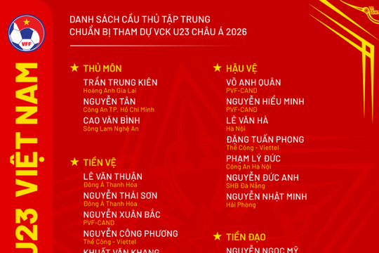 HLV Kim Sang Sik chốt danh sách U23 Việt Nam dự giải châu Á