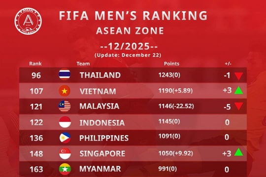 Malaysia tụt hạng FIFA sau án phạt xử thua 3 trận liên tiếp