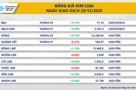 Giá bạc lập đỉnh lịch sử 71,1 USD/ounce, lúa mì tăng mạnh