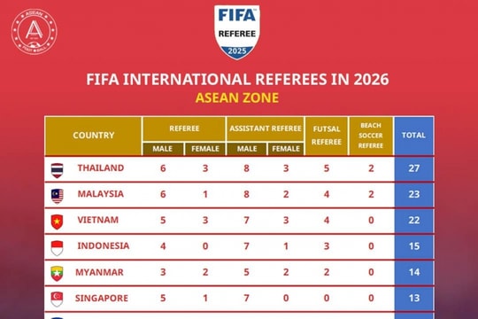 Trọng tài Lào gây tranh cãi tại SEA Games 33 vẫn giữ chuẩn FIFA 2026