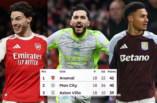Ngoại hạng Anh: Arsenal, Man City và Villa bứt tốc trong cuộc đua tam mã