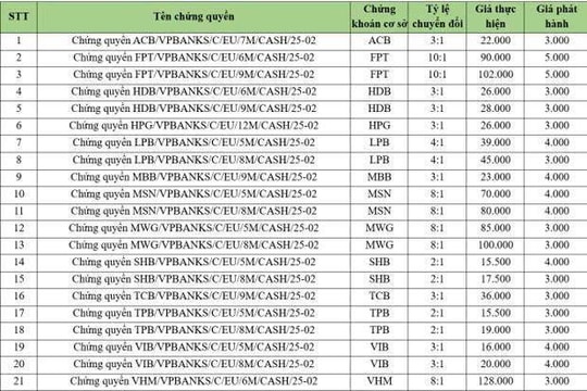 VPBankS phát hành 23 mã chứng quyền dựa trên 15 cổ phiếu lớn