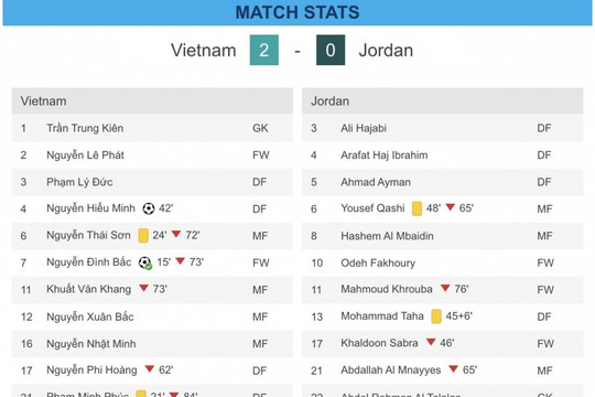 U23 Việt Nam thắng Jordan 2-0: Niềm vui đi kèm bài toán thẻ phạt nan giải