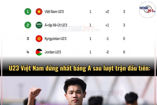 U23 Việt Nam chiếm đỉnh bảng A: Thử thách cực đại từ bảng tử thần chờ đợi tại tứ kết
