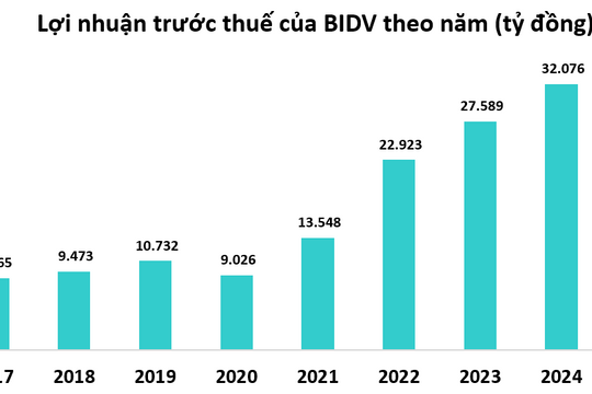 BIDV báo lãi kỷ lục 36.000 tỷ đồng, tổng tài sản vượt 3,25 triệu tỷ
