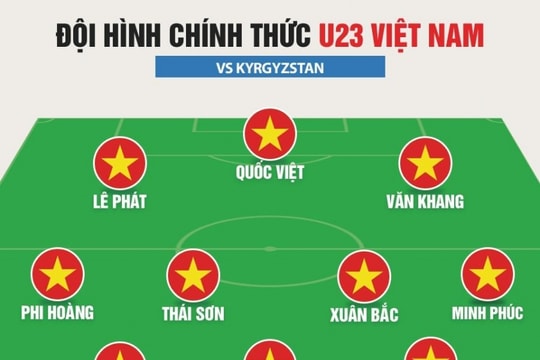 U23 Việt Nam vs U23 Kyrgyzstan: Cơ hội sớm giành vé vào tứ kết U23 châu Á 2026
