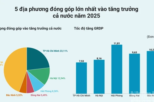 Tốc độ tăng GRDP năm 2025 của 34 tỉnh, thành phố