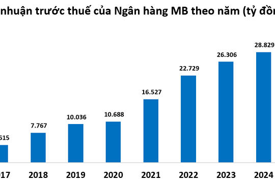 Lợi nhuận MB ước đạt 33.700 tỷ đồng, huy động vốn vượt mốc 1 triệu tỷ