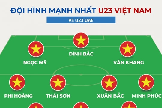 Đội hình tối ưu của U23 Việt Nam đấu U23 UAE tại tứ kết U23 châu Á 2026