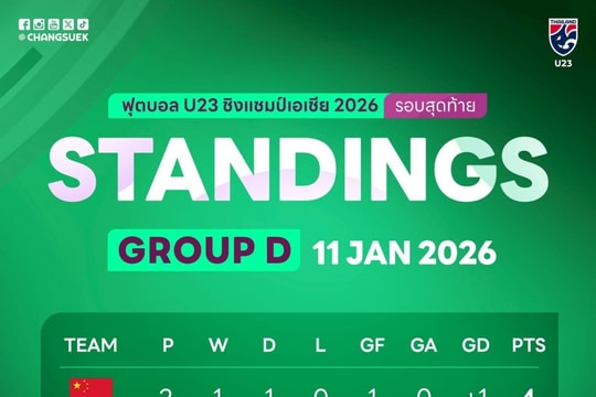 U23 Thái Lan đấu U23 Trung Quốc: Voi chiến trước cửa tử tại U23 châu Á 2026