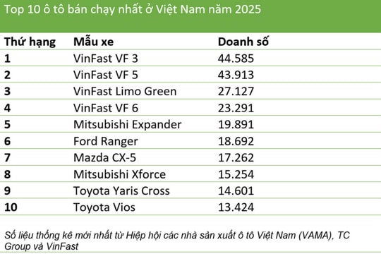 Top 10 ô tô bán chạy nhất Việt Nam 2025: Xe điện VinFast bứt phá chiếm lĩnh thị trường