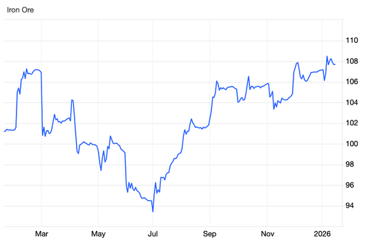 Giá quặng sắt vượt 109 USD/tấn: Nghịch lý giữa kỳ vọng và thực tế cung cầu