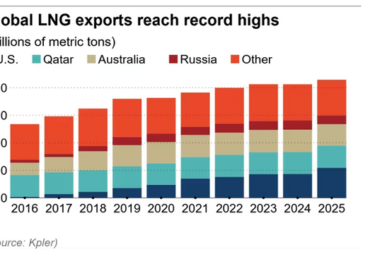Giá khí LNG châu Á giảm 30%, xuống mức 9 USD/mmBtu, thấp nhất gần hai năm