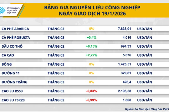 Giá ca-cao phục hồi lên 5.076 USD/tấn, quặng sắt giảm phiên thứ 5 liên tiếp