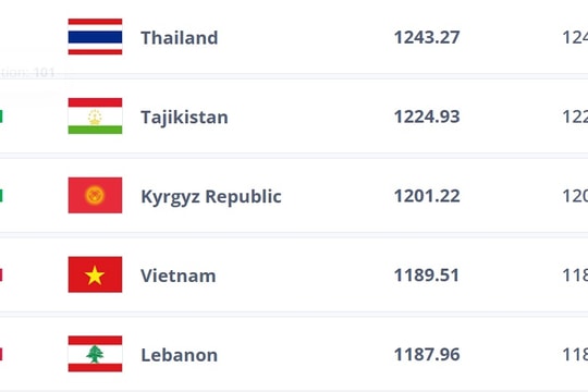 Tuyển Việt Nam tụt hạng FIFA tháng 1/2026: Khoảng cách 12 bậc với Thái Lan và bài toán tích lũy