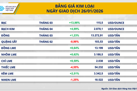 Giá bạc vọt lên 115,5 USD/ounce, thị trường cà phê thế giới đồng loạt tăng giá