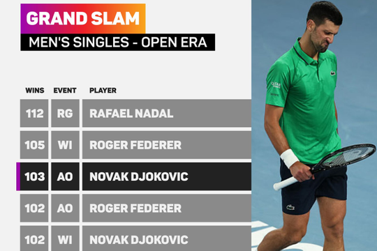 Djokovic vượt Federer, Sinner san bằng kỷ lục lịch sử tại Australian Open 2026