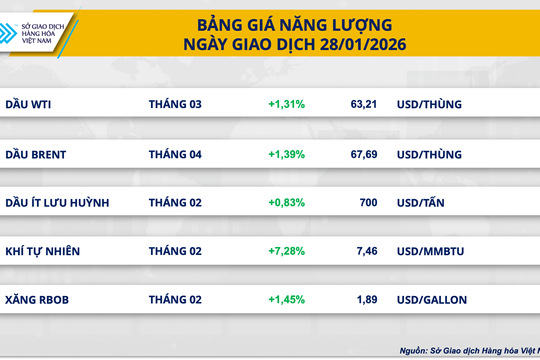 Giá dầu thô WTI vượt 63 USD, giá cà phê Arabica giảm mạnh hơn 4%