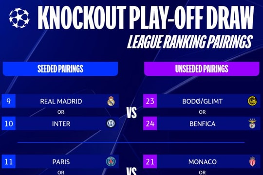 Bốc thăm play-off Champions League: PSG đối đầu Monaco, Real Madrid rộng cửa đi tiếp