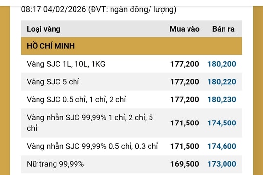 Giá vàng cập nhật 12h trưa nay 4/2/2026: Giá vàng SJC, nhẫn tăng từ 2-3%; vàng thế giới tăng 5-6%