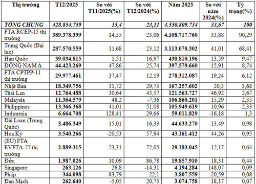 Kim ngạch nhập khẩu dây và cáp điện năm 2025 đạt 4,55 tỷ USD, tăng 33,7%