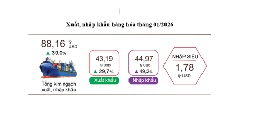 Xuất khẩu Việt Nam tháng 1/2026 tăng 29,7%, cán cân thương mại chuyển sang nhập siêu