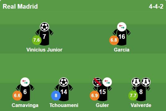 Tchouameni và Vinicius rực sáng, Real Madrid vượt qua Benfica vào vòng chính Champions League