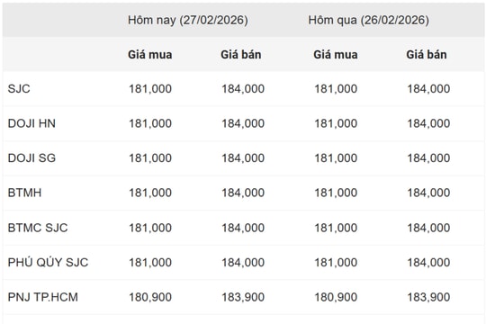 Giá vàng hôm nay 27/2/2026: Cập nhật vàng SJC, nhẫn 9999, thế giới