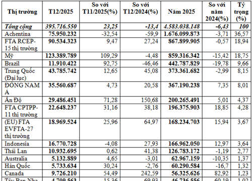 Nhập khẩu thức ăn gia súc năm 2025 đạt 4,58 tỷ USD, giảm 6,4%