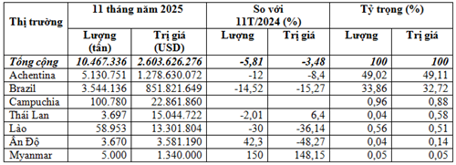 Nhập khẩu ngô 11 tháng năm 2025 đạt trên 2,6 tỷ USD, giá tăng 2,5%