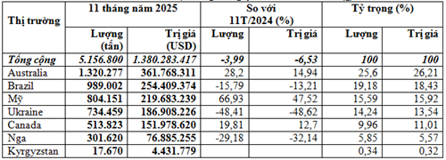 Nhập khẩu lúa mì 11 tháng năm 2025 giảm 4% về lượng và 6,5% về kim ngạch