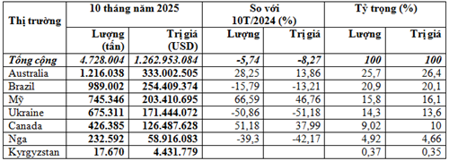 Nhập khẩu lúa mì 10 tháng năm 2025 giảm 5,7% về lượng, đạt gần 4,73 triệu tấn