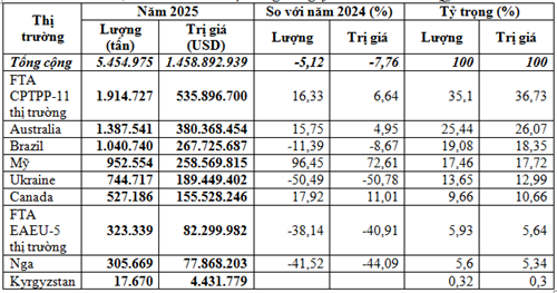 Việt Nam chi gần 1,46 tỷ USD nhập khẩu lúa mì năm 2025, thị trường Mỹ tăng đột biến