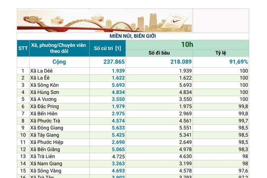 Đến 10 giờ sáng ngày 15/3, Đà Nẵng có 5 xã miền núi đã hoàn thành bầu cử