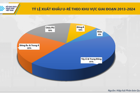 Giá phân bón thế giới tăng mạnh do nghẽn eo biển Hormuz, Urea đạt 674 USD mỗi tấn