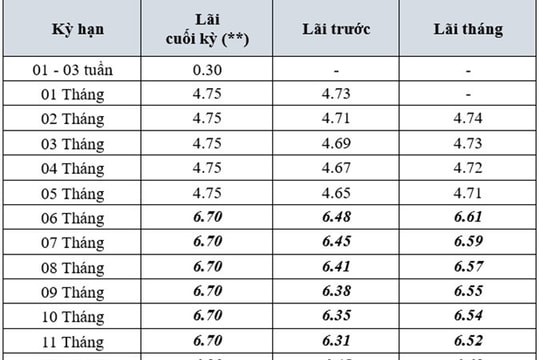 17 ngân hàng giảm lãi suất huy động, mức hạ cao nhất tới 1% mỗi năm