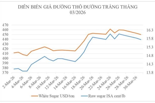 Giá đường thế giới tăng mạnh nhưng giá nội địa rơi xuống mức thấp nhất 3 năm