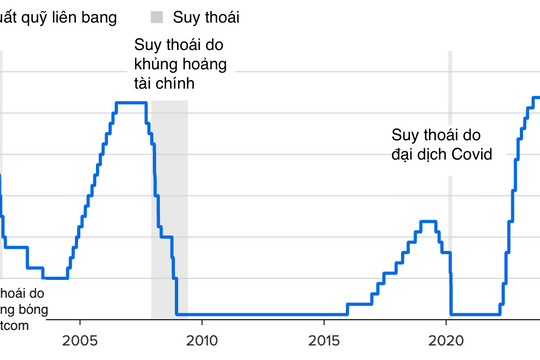Fed giữ nguyên lãi suất 3,5-3,75% và sự chia rẽ hiếm thấy cuối nhiệm kỳ ông Powell