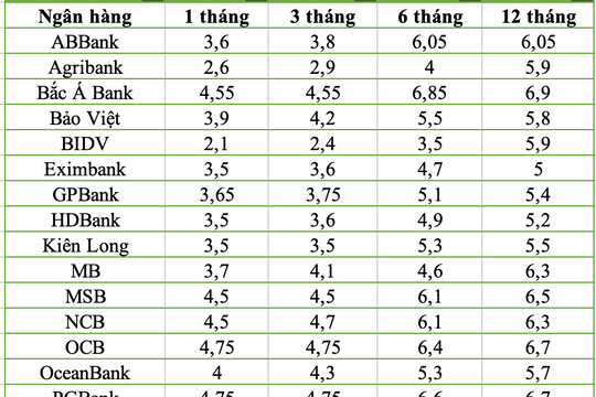 Lãi suất tiết kiệm tháng 5/2026: Kênh trực tuyến đạt mức cao nhất 7,7%/năm
