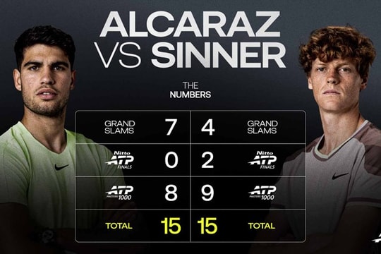 Jannik Sinner cân bằng kỷ lục 15 danh hiệu lớn với Alcaraz sau chức vô địch Madrid Open