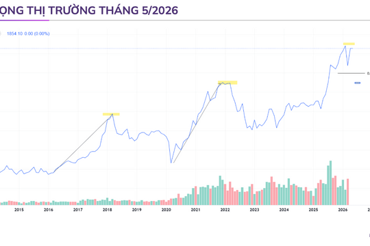 VN-Index hướng tới mốc 2.145 điểm khi áp lực vĩ mô dần hạ nhiệt