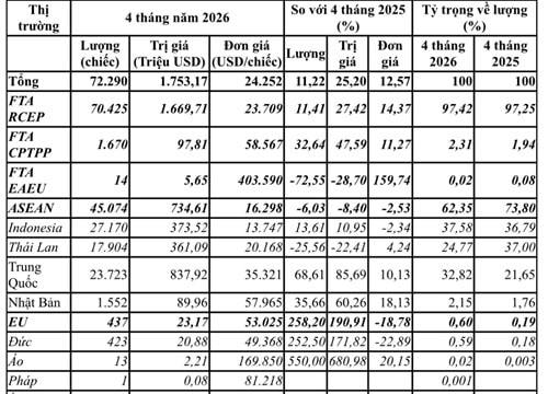 Nhập khẩu ô tô 4 tháng đầu năm 2026: Chi 1,75 tỷ USD, xe Trung Quốc tăng vọt