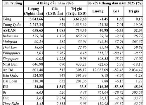 Nhập khẩu thép 4 tháng đầu năm 2026 đạt 3,61 tỷ USD, giá trung bình tăng 1,63%