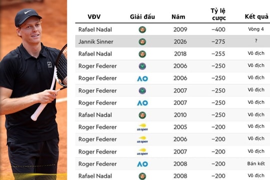 Jannik Sinner thiết lập vị thế ứng viên vô địch Roland Garros lớn nhất sau 17 năm