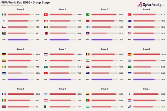 Lộ diện bảng tử thần World Cup 2026: Tuyển Pháp rơi vào bảng đấu khốc liệt nhất theo Opta