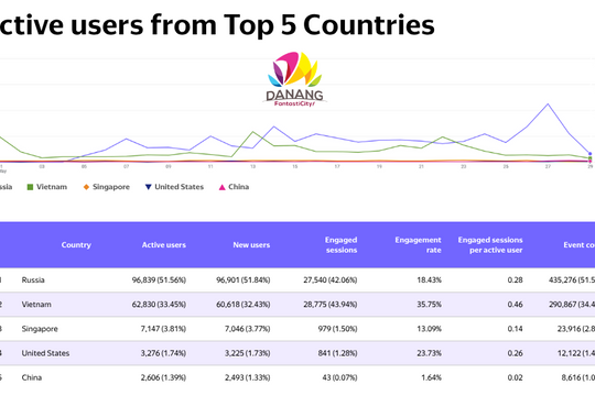 Da Nang records positive tourism signals from Russia and CIS