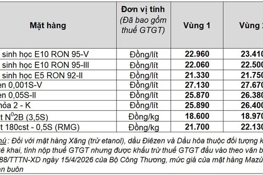 Giá xăng hôm nay 18/6/2026: Giá trong nước đi ngang, dầu thế giới dưới 80 USD